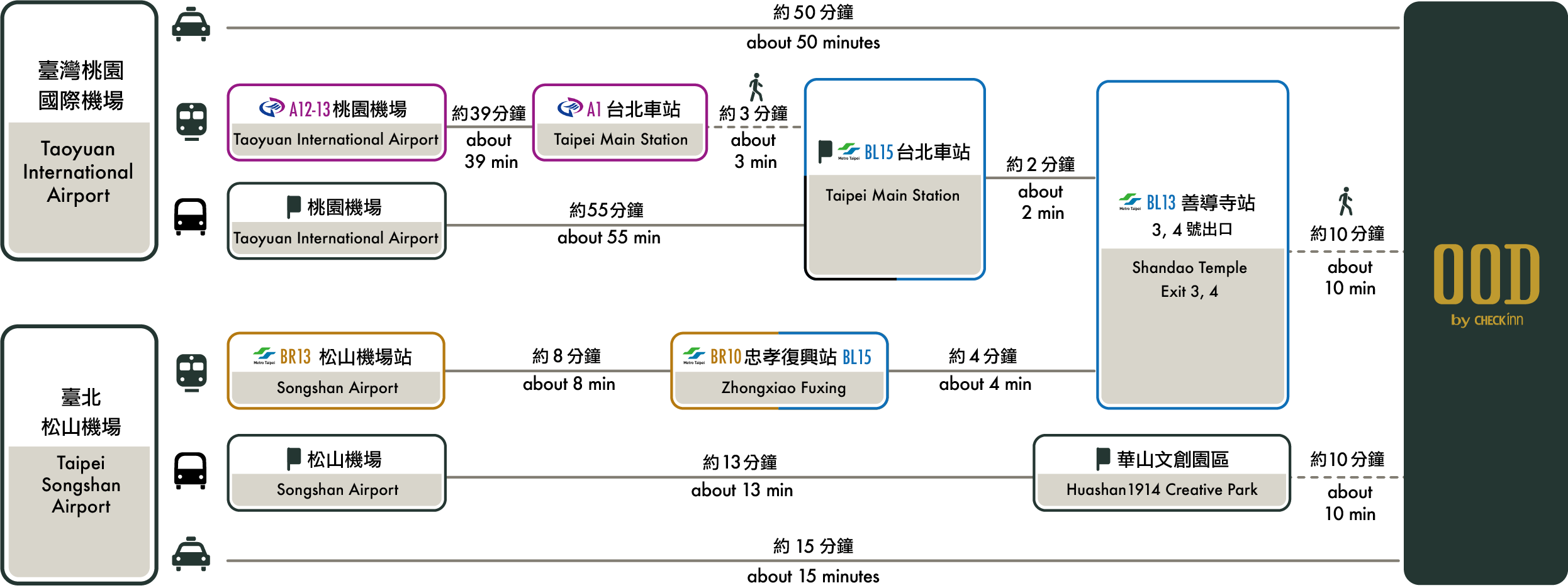 交通方式